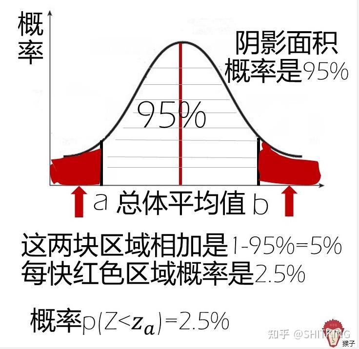 誤差思維和置信區間