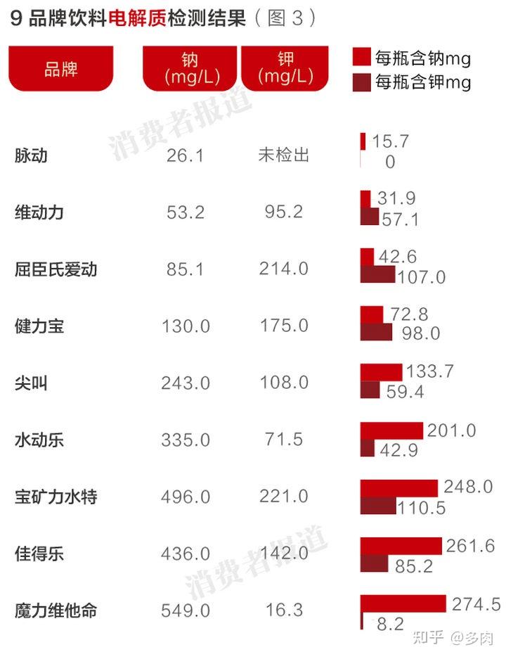 2023年運動飲料選購指南 - 知乎