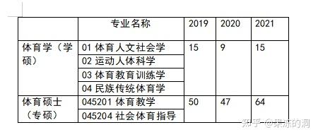 考蘇州大學體育教育專業研究生該準備哪幾門課錄取分數是怎樣的