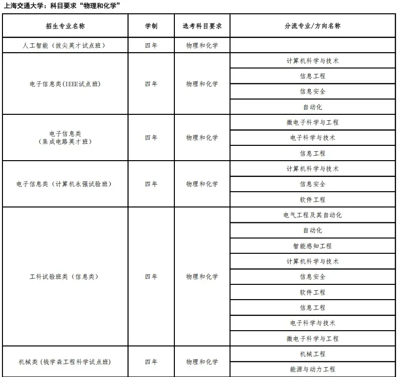 上海高考综评被录取，划算吗？（附2025综评招生专业） - 知乎