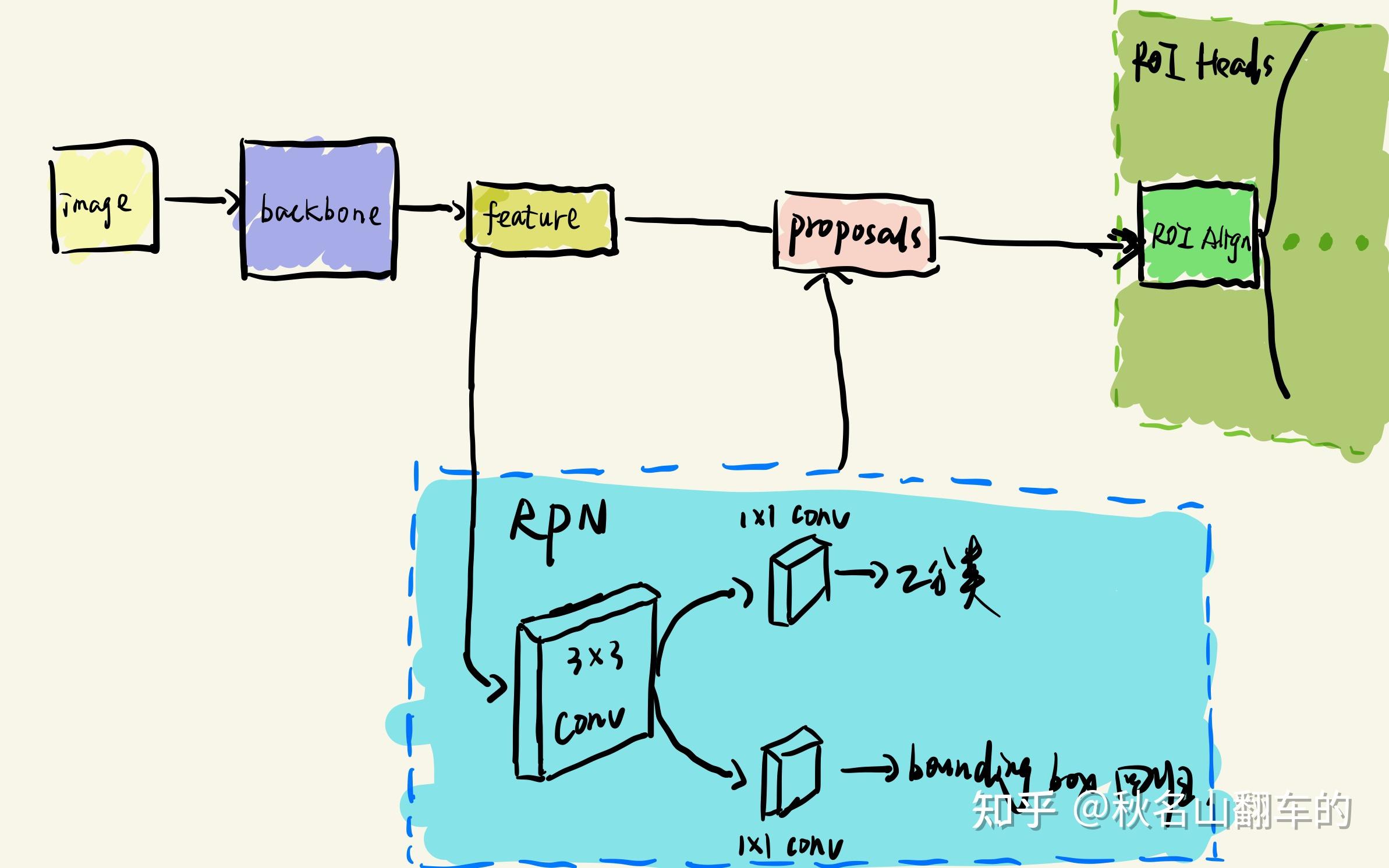 maskrcnn-benchmark-master（四）：build_rpn()函数 - 知乎