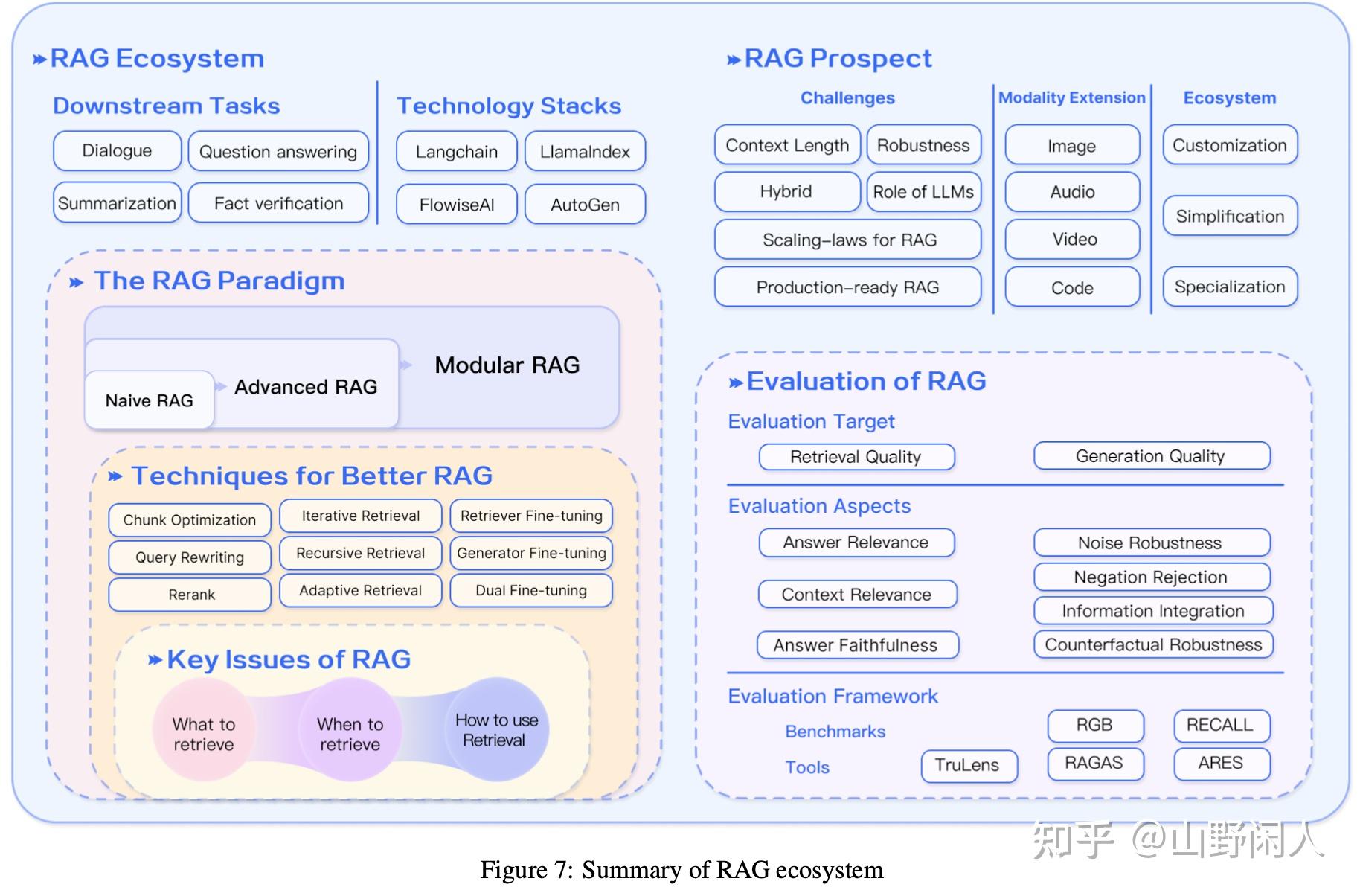 RAG框架 万字长文综述看这篇就够了 - 知乎