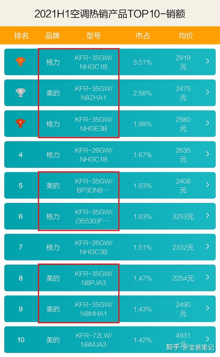 空调前十名排行榜有哪些品牌(空调前十名排行榜有哪些品牌买中央空调)-第2张图片-鲸幼网