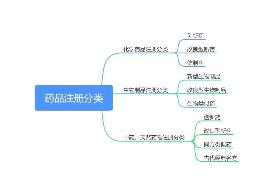 药品注册申请范围