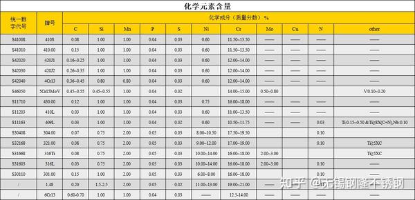 不锈钢牌号分类及对照表 - 知乎