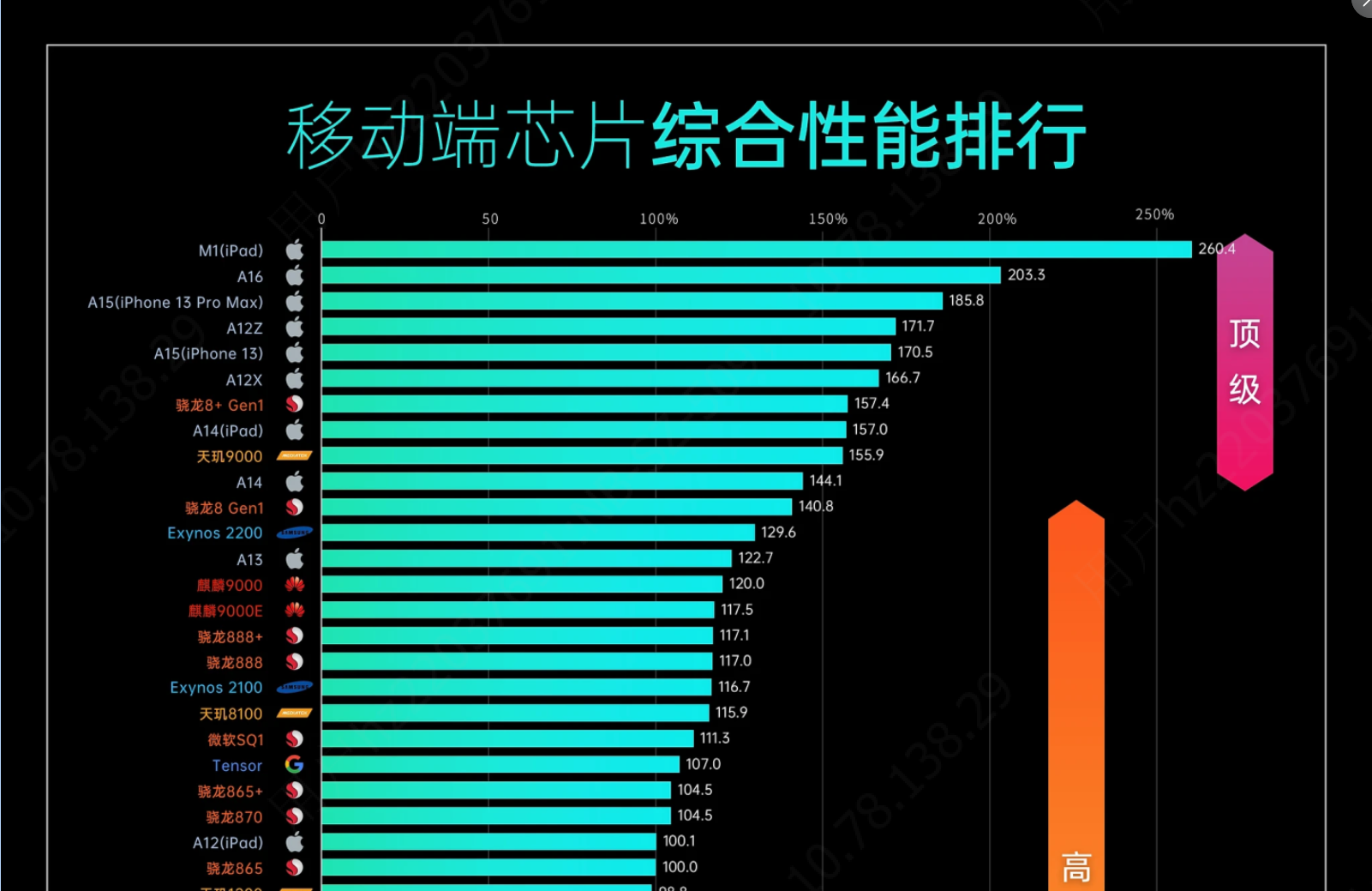 2023手机处理器性能排行榜,手机CPU性能天梯图|主流手机处理器机型推荐|手机处理器什么好?手机SOC性能排行|手机Soc主要组成|影响手机 ...