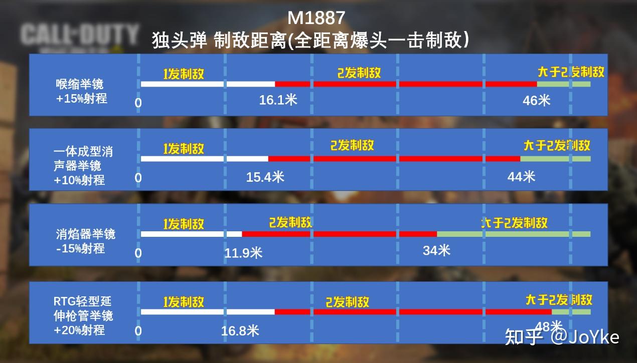 配上独头弹;增加15%的射程以及伤害;m1887不同枪口枪管对射程的影响m