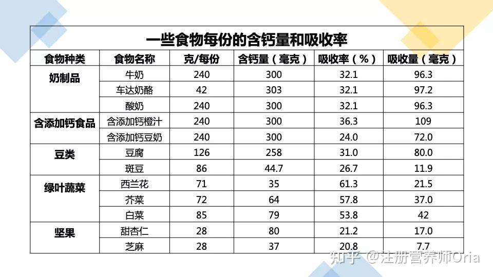 哪些食物富含钙,吸收率又好呢?