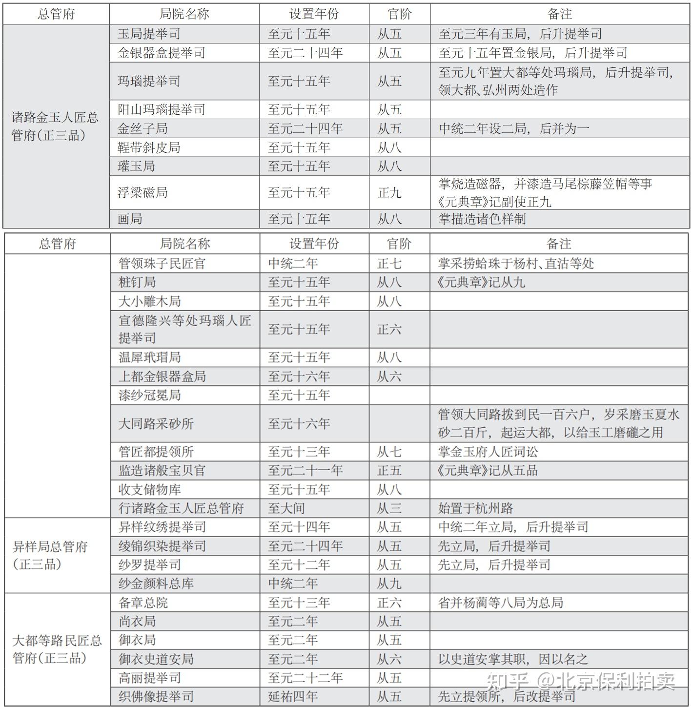 因此,釐清將作院與諸路金玉人匠總管府的職能屬性,對理解磁局性質極為