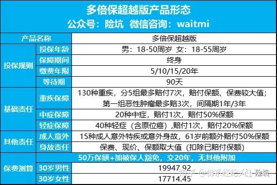 多倍保超越版来自新华人寿,全称"多倍保障重大疾病保险(超越版,是