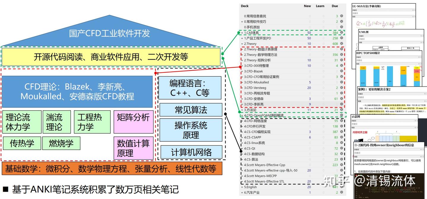 如何系统入门CFD？ - 知乎