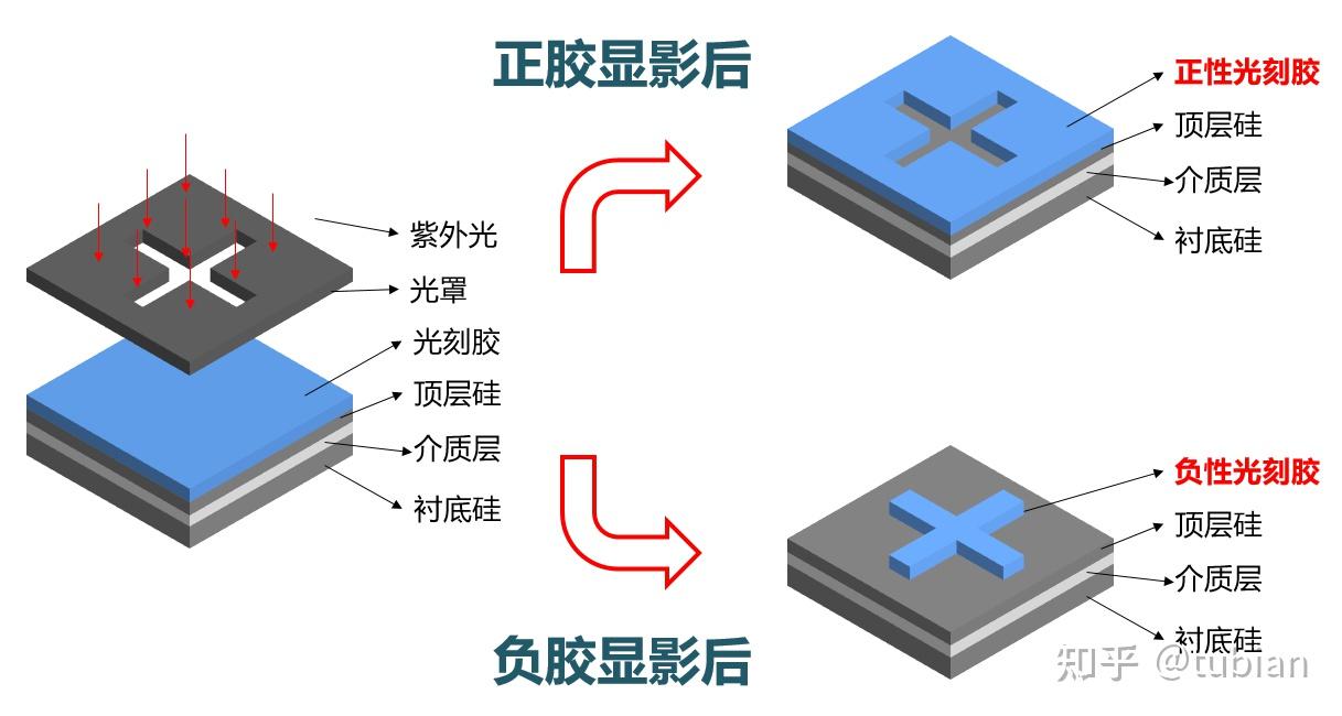 正性光刻胶是什么? - 知乎