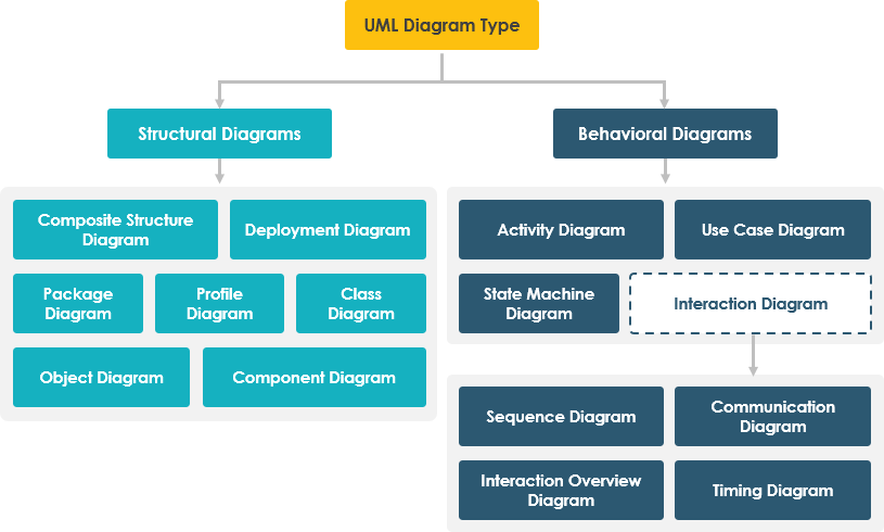 What Are The Different Types Of Structural Uml Diagram - Design Talk