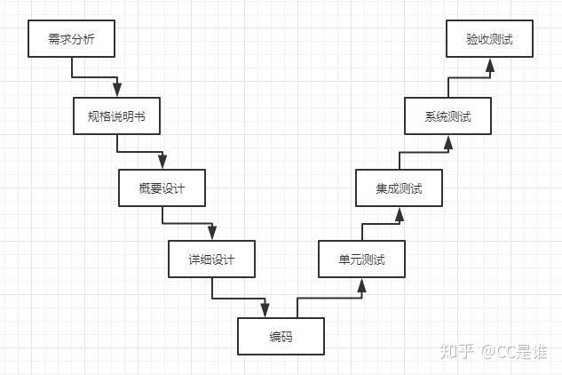 筆記2軟件測試模型生命週期需求澄清