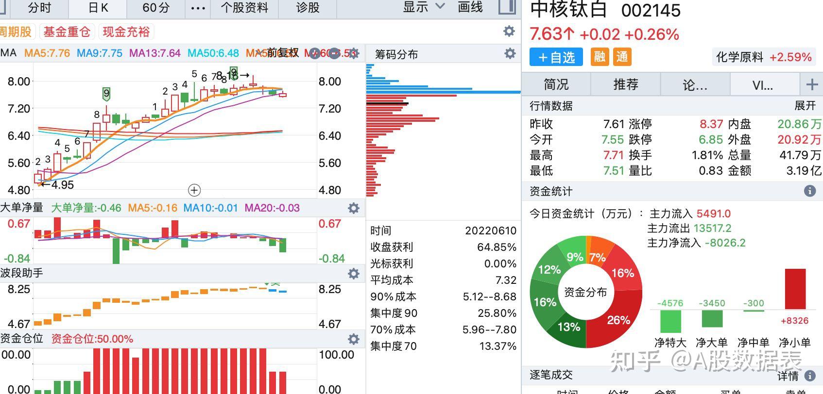 6月10日:主力资金流出前50名的个股,及散户增减明细一览 - 知乎