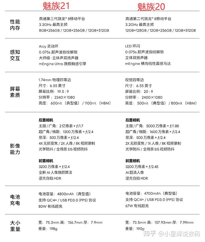 低至1996元魅族20大降价骁龙8gen2加持对比魅族21怎么选
