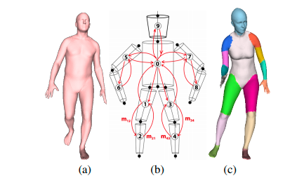 缝合的木偶 3d人体形状和姿势的图形模型 知乎