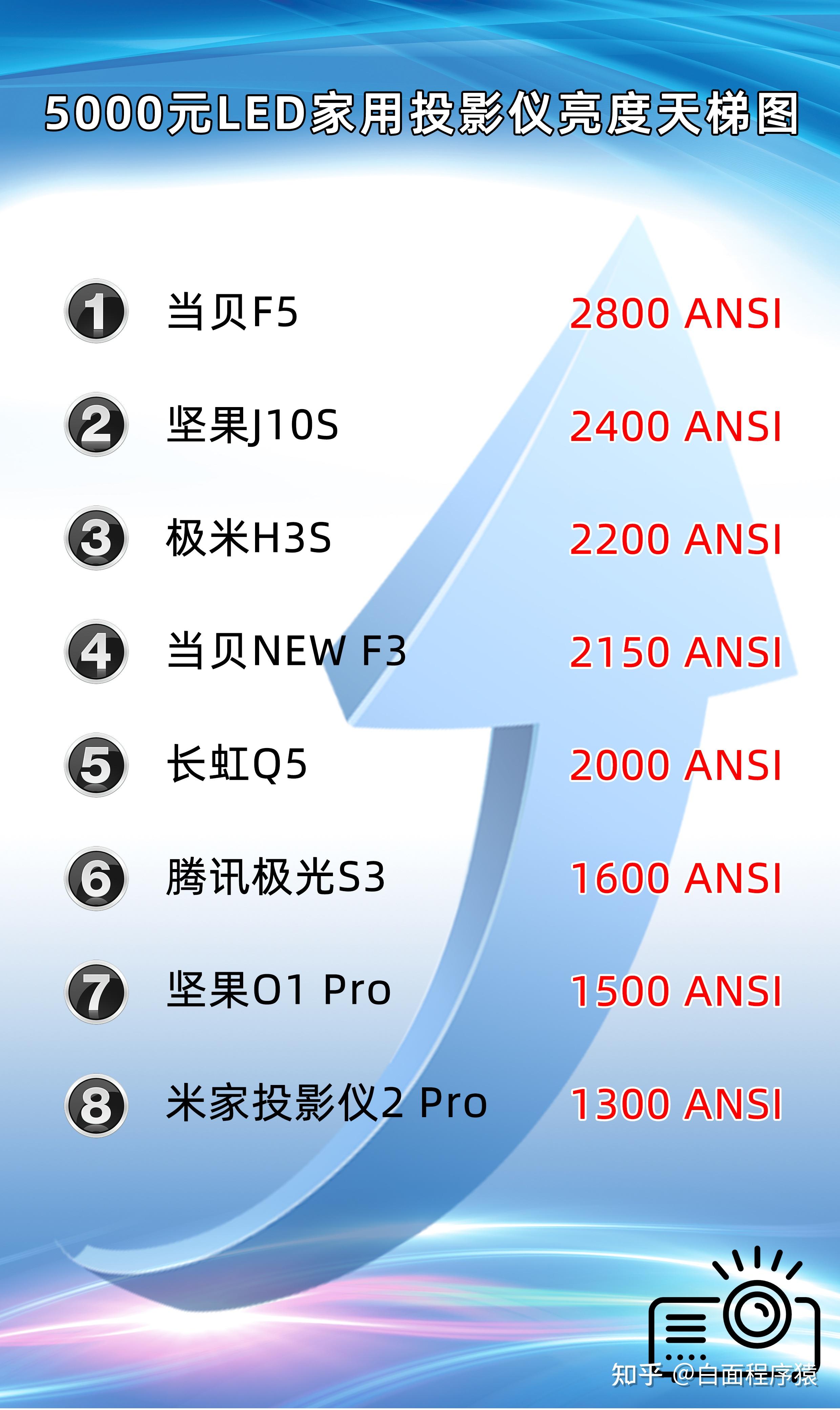 极米h3s,坚果j10s,当贝f5,大眼橙x20,当贝x3,小米家激光,腾讯极光s3