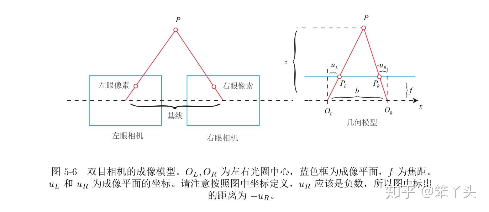 2. 双目相机模型
