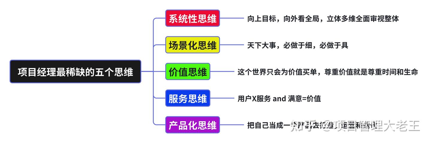 项目经理最稀缺的五个思维 - 知乎