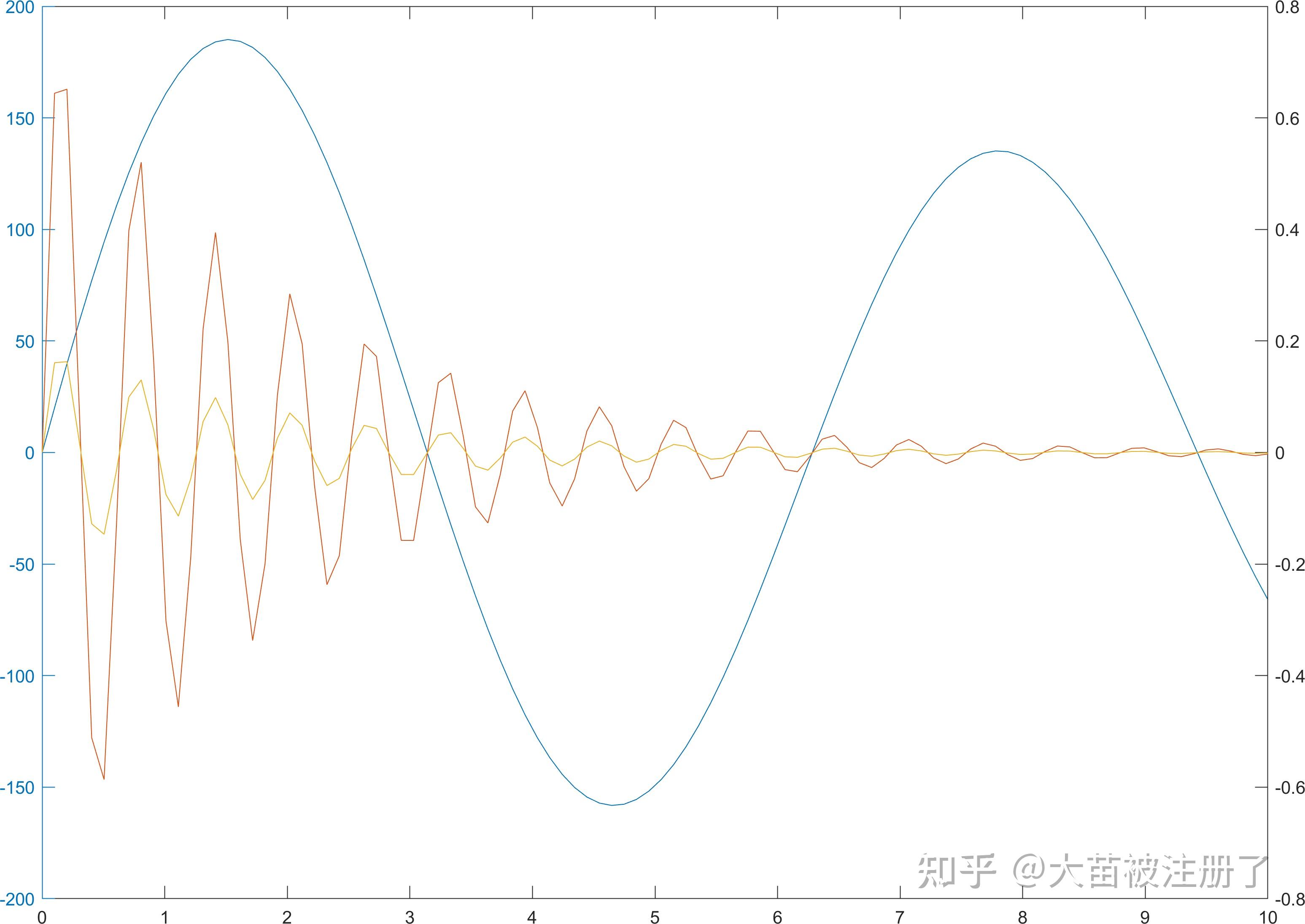 matlab画双坐标图的样式