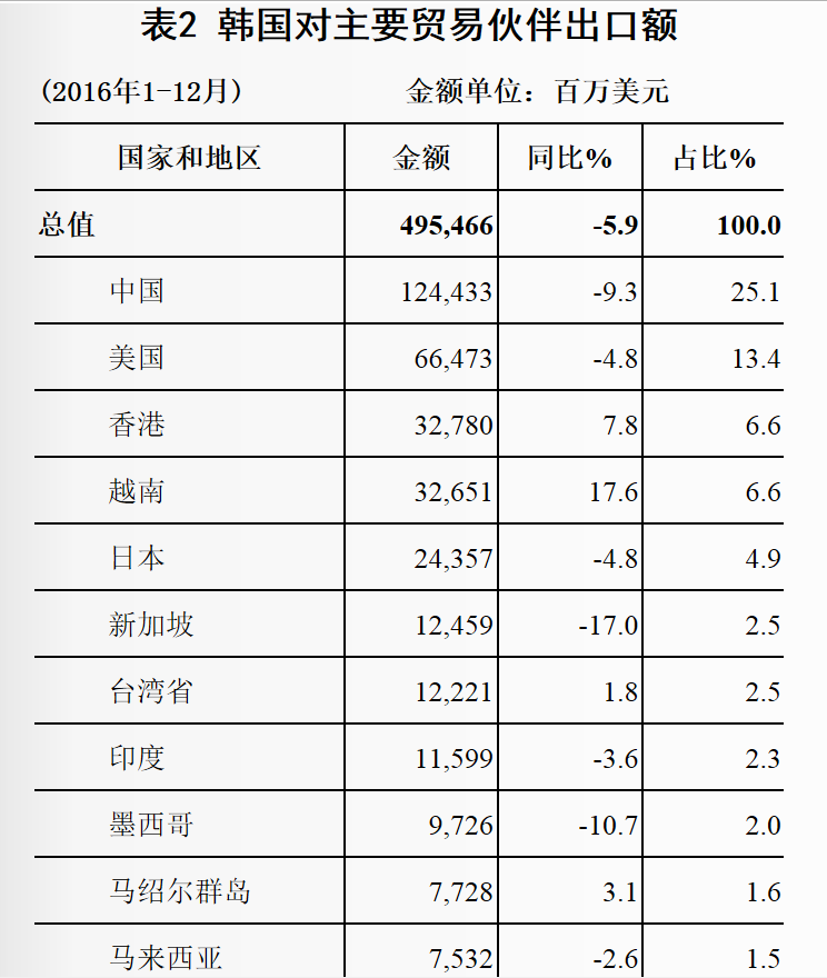 中國製裁大棒下韓國經濟和韓元舉步維艱