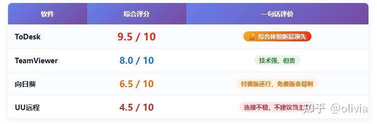 2026五款远程控制软件深度横评:ToDesk凭什么成为综合体验第一?