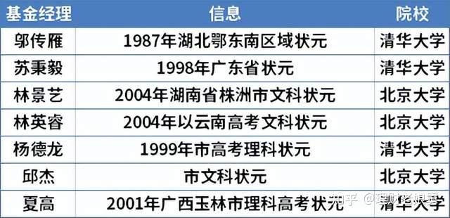 名声大噪的基金经理,比如接受过老娘舅采访的林英睿《广发基金林英睿