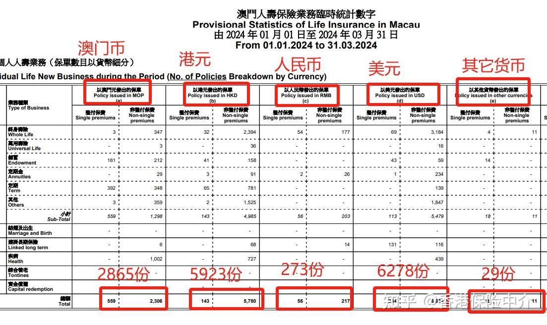 2024年第一季度内地居民买澳门保险,平均保费24.8万澳门币