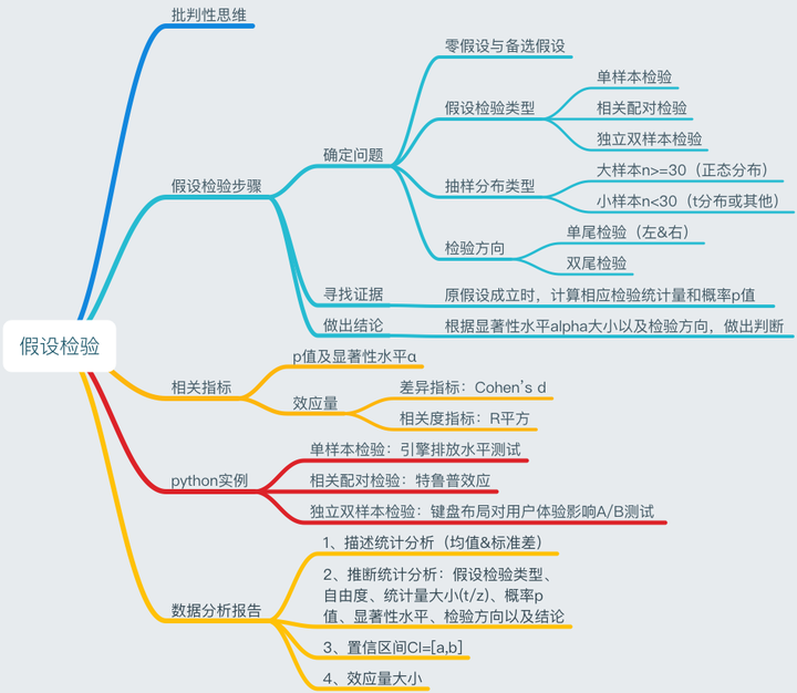 假设检验的python实例 知乎 假设检验的python实例 知乎