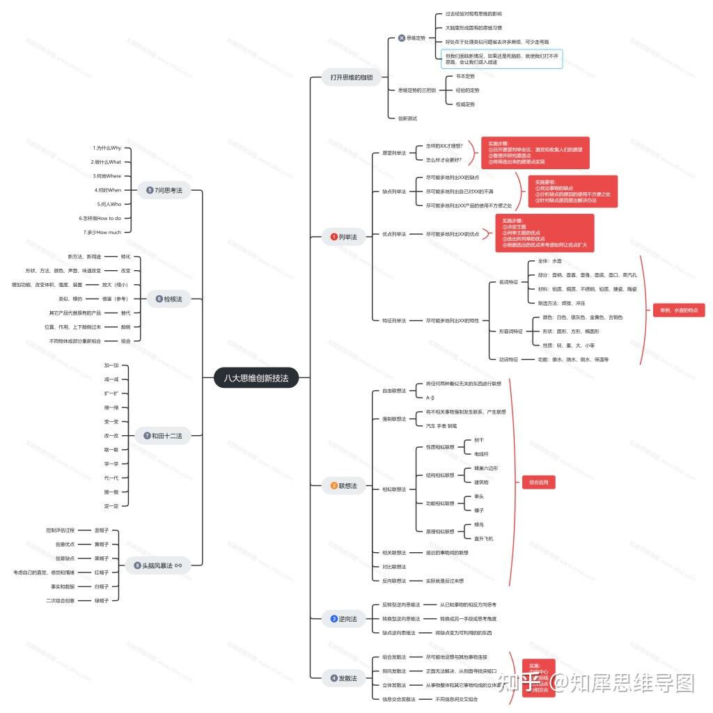思维导图分享:八大思维创新技法 - 知乎