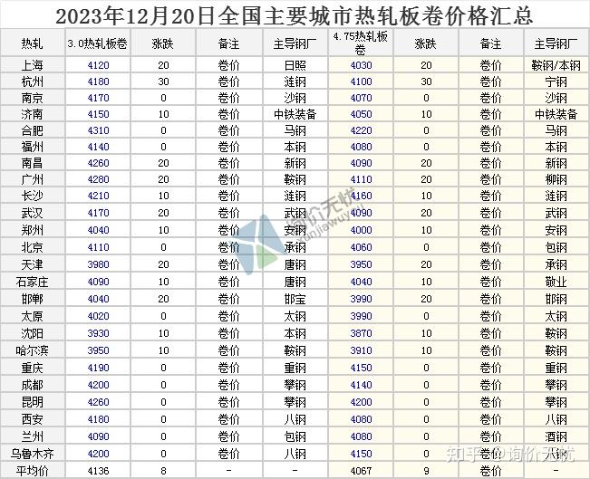 2023年12月20日全國主要城市最新鋼材價格行情一覽