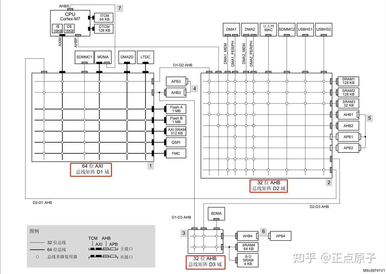 《MiniPRO H750开发指南》第五章 STM32基础知识入门 - 知乎