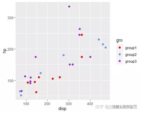 ggplot2绘制散点图进阶二 - 知乎