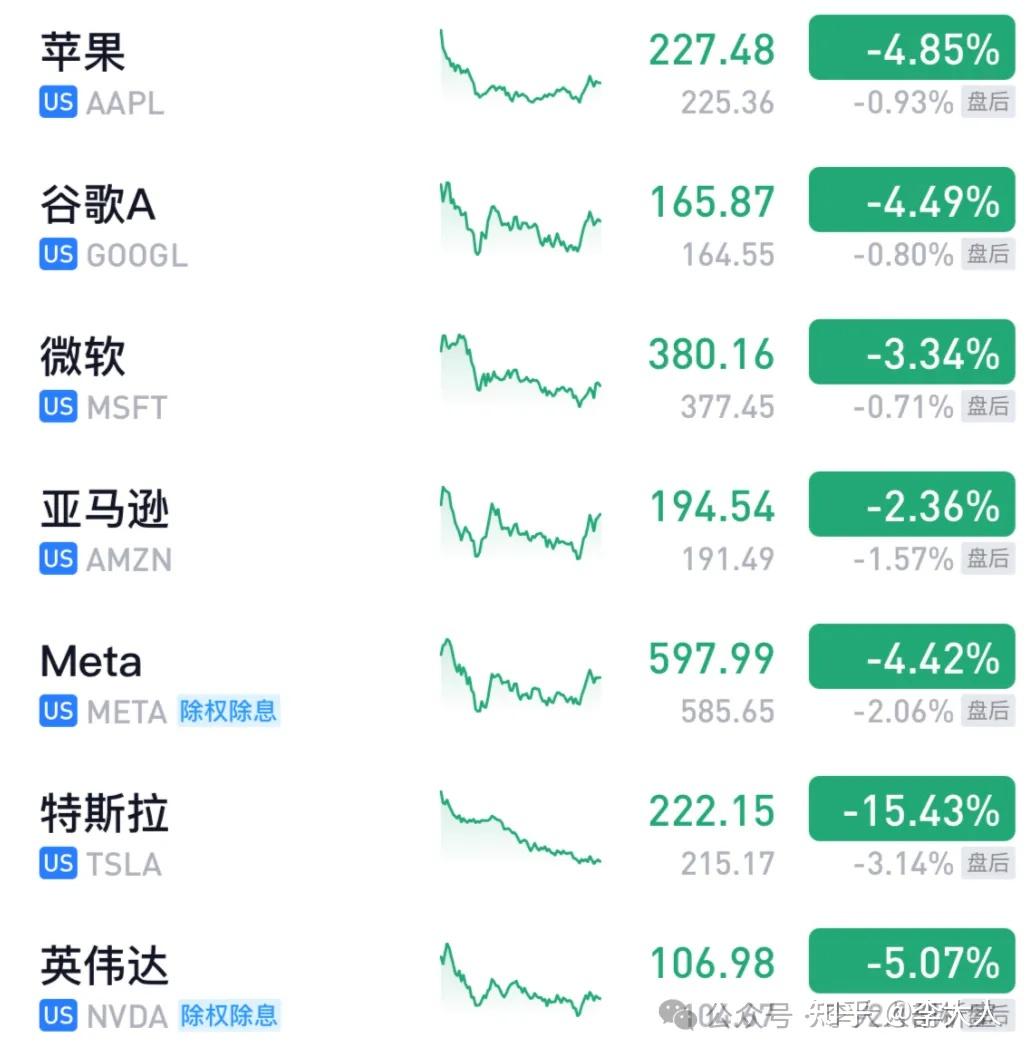 特朗普，正在引爆股市加速下跌！ - 知乎