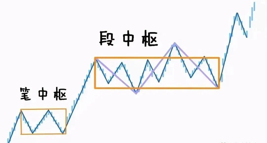 缠中说禅走势中枢图解图片