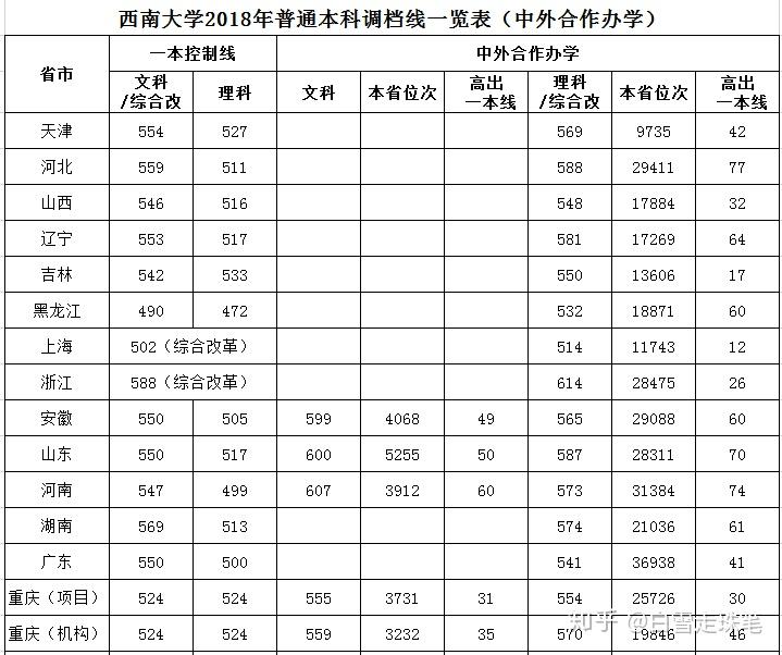 2018年在荣昌校区所招收的省份内,西南大学荣昌校区与本部的录取分数