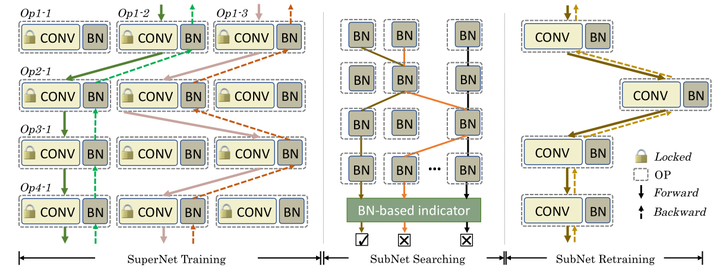 ICCV 2021 | BN-NAS: 只训练BN层来自动搜索模型- 知乎