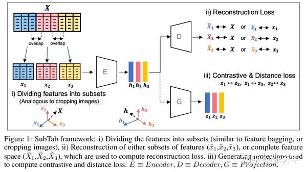 表格类数据上的自监督学习方法综述 Survey on Self-supervised Learning in Tabular Data - 知乎