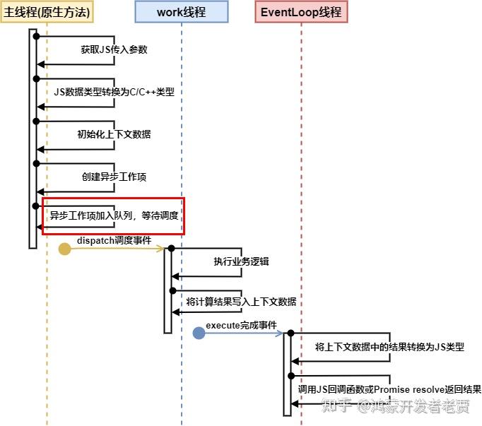 OpenHarmony三方库移植之NAPI开发[4]异步调用:Callback&Promise - 知乎
