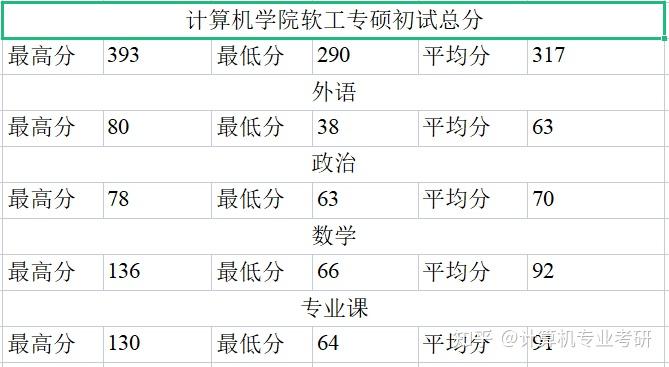 院校信息2022杭州電子科技大學計算機考研數據彙總