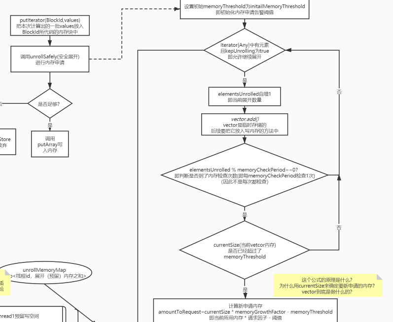 超大超详细图解,让你掌握Spark memeoryStore内存管理的精髓 超大超详细图解,让你掌握Spark memeoryStore内存管理的精髓
