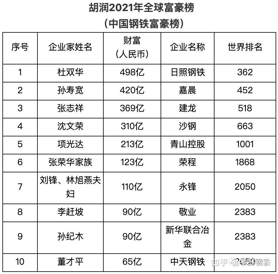 2021年中国十大钢铁富豪