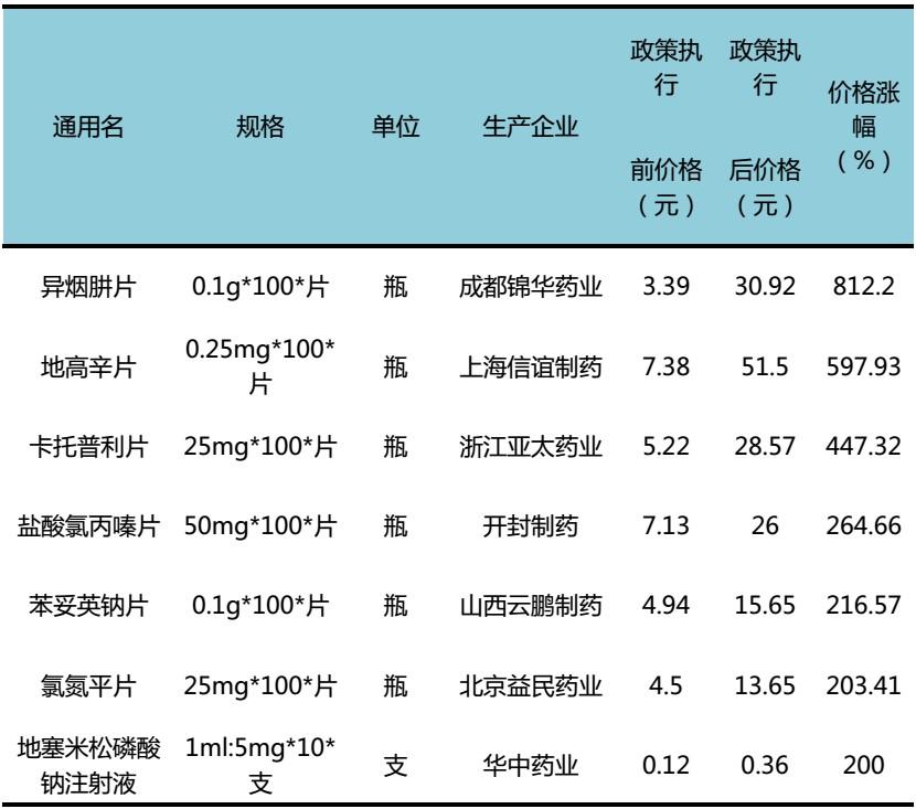 怎么看药价放开后心脏病药「地高辛片」2015年的价格暴涨十倍? - 知乎