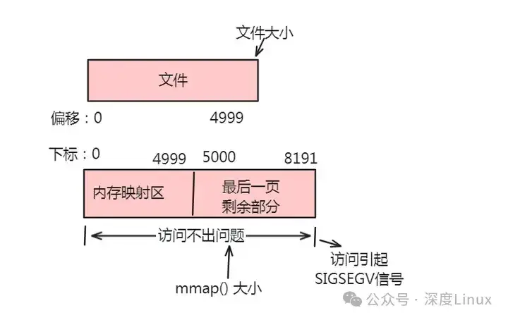 一文看懂Linux内存分配，告别“内存小白”！ - 知乎