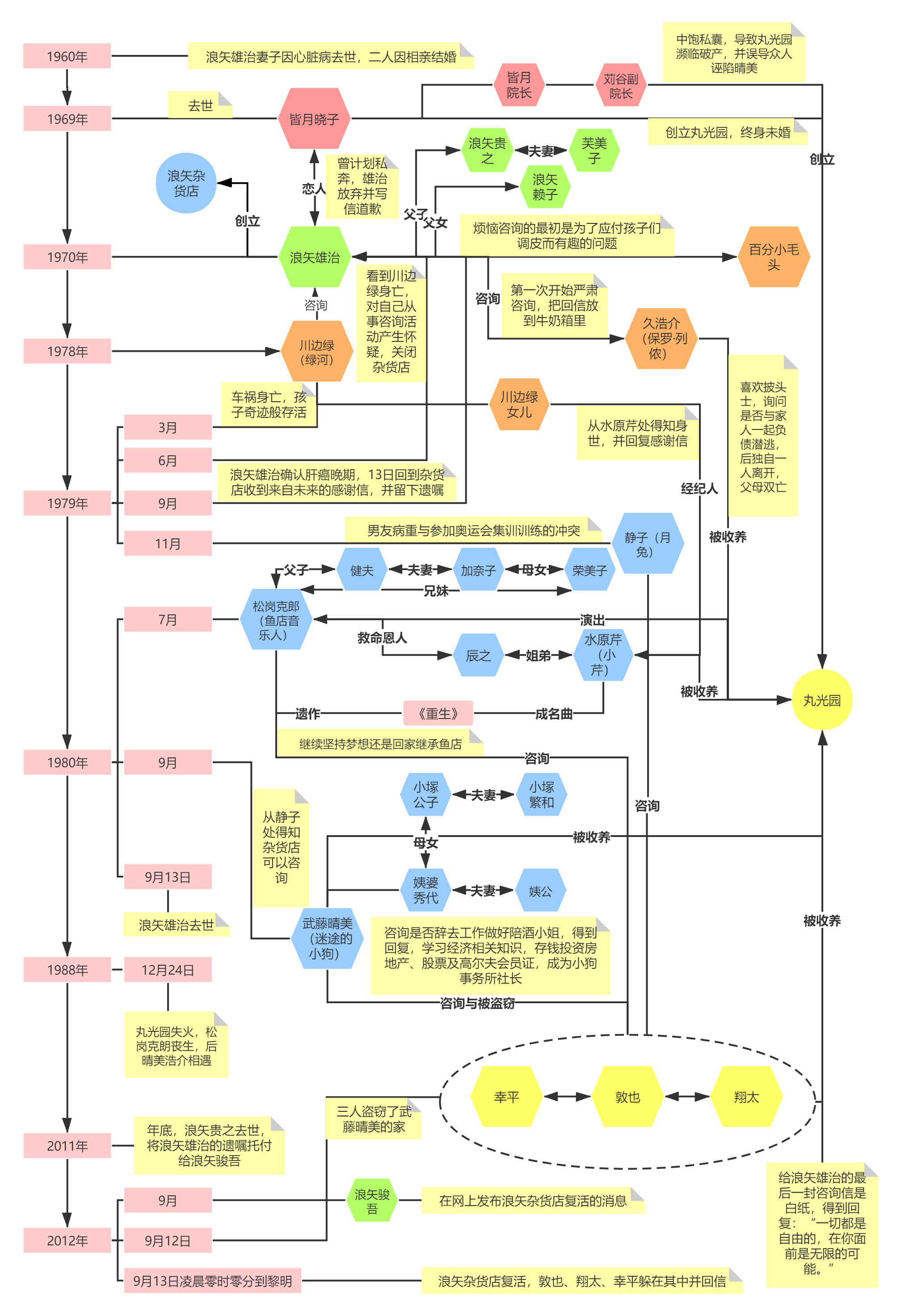 如何画逻辑清晰又好看的「人物关系图」？ - 知乎