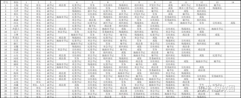 从统计学的角度分析省委常委的排名 - 知乎