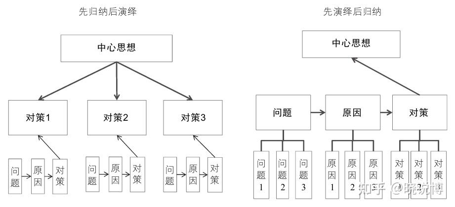 3.3"金字塔结构"清晰逻辑