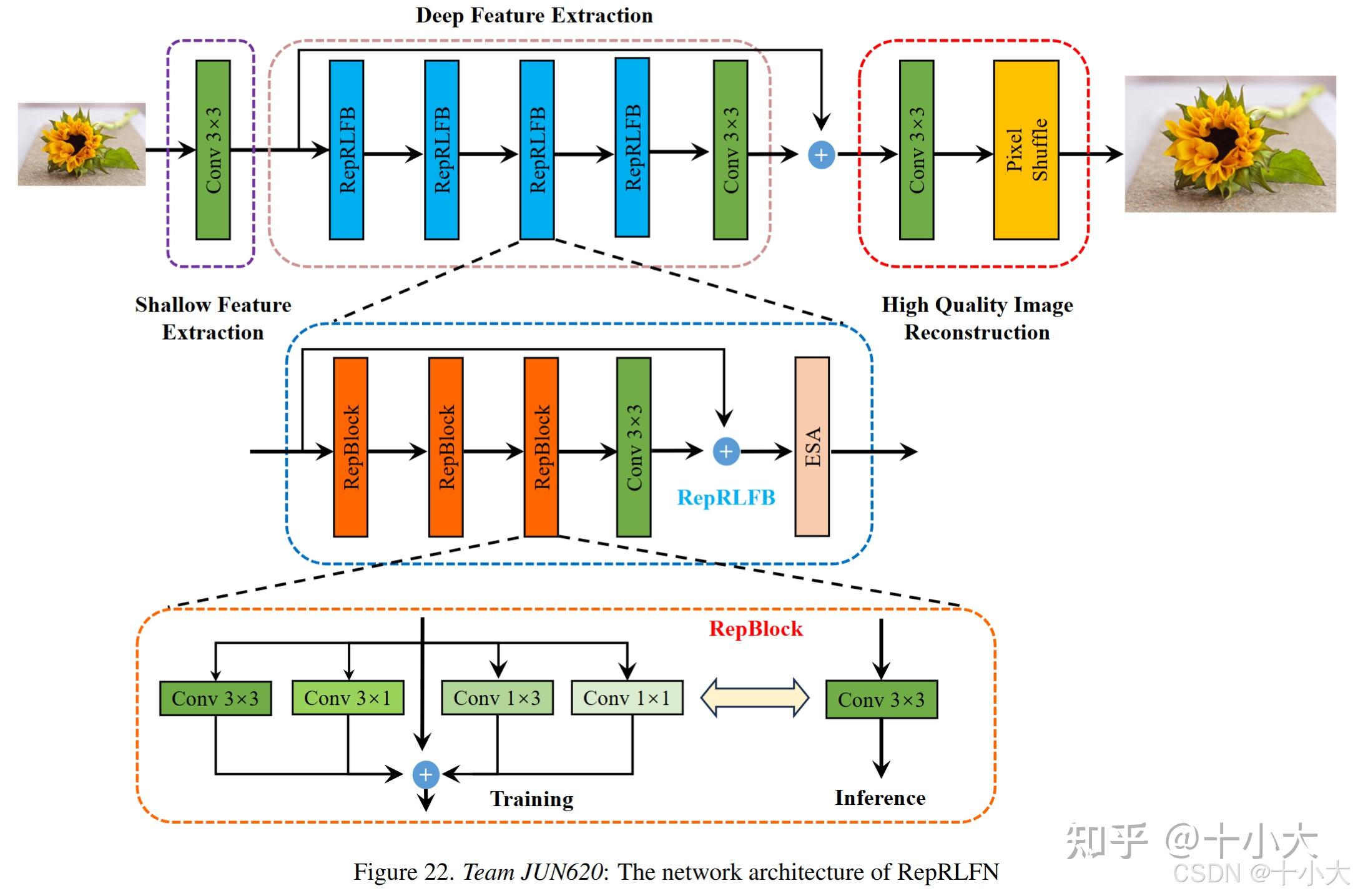 CVPR 2025 | NTIRE 轻量化超分：不会缝合模块？42个模型模块改进思路一口气看爽！ - 知乎