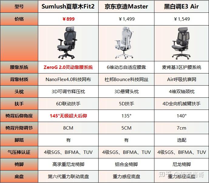 夏草木、京东京造、黑白调人体工学椅怎么样?巅峰测评一决高下
